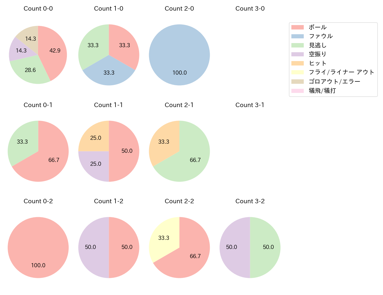 渡邉 諒の球数分布(2022年8月)