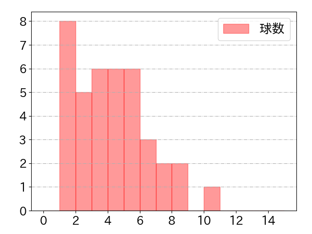 野村 佑希の球数分布(2022年8月)