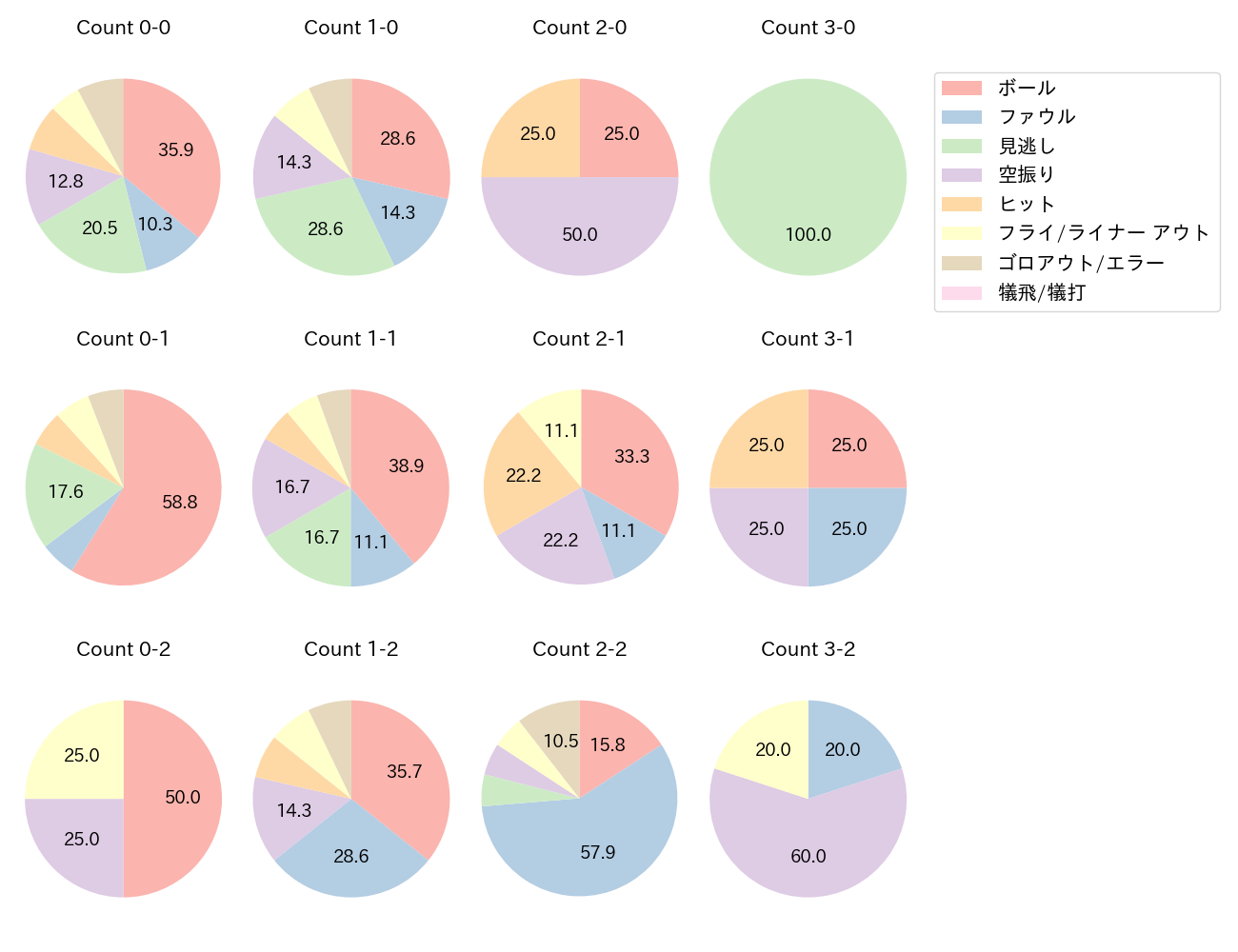 野村 佑希の球数分布(2022年8月)