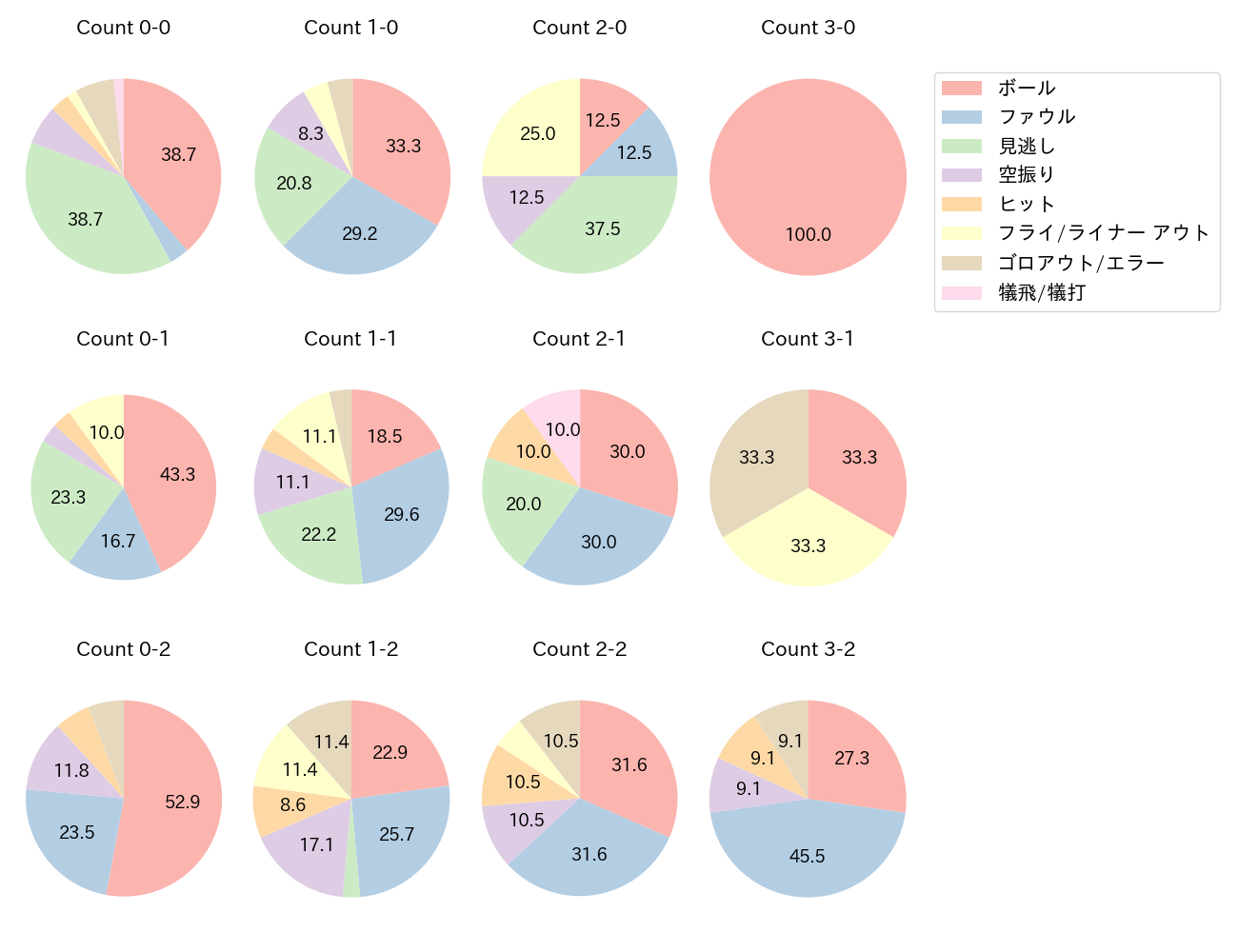 古川 裕大の球数分布(2022年8月)