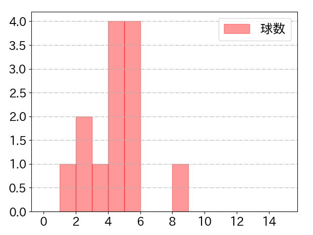 宇佐見 真吾の球数分布(2022年8月)