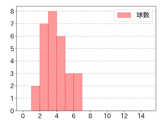 谷内 亮太の球数分布(2022年8月)