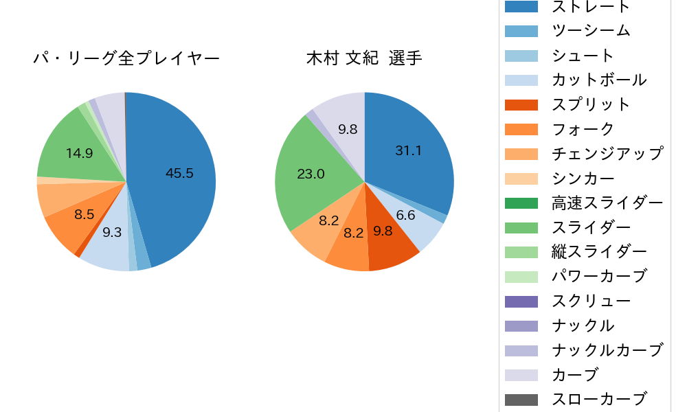 木村 文紀の球種割合(2022年8月)