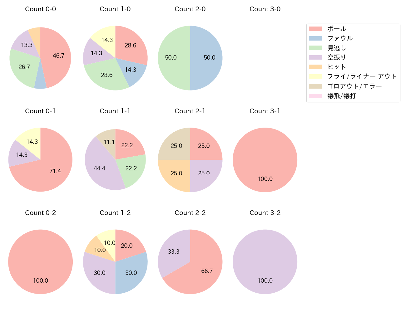 木村 文紀の球数分布(2022年8月)