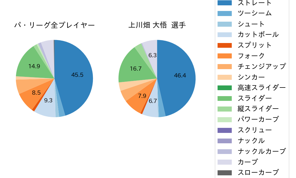 上川畑 大悟の球種割合(2022年8月)