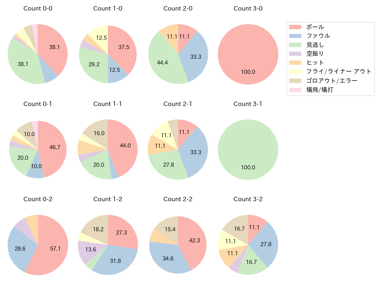 上川畑 大悟の球数分布(2022年8月)