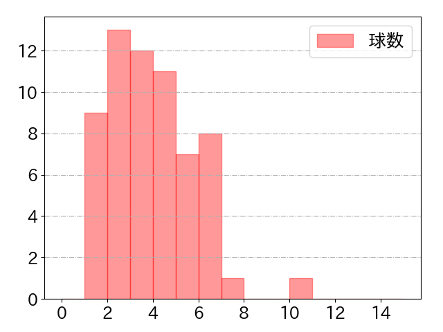佐藤 龍世の球数分布(2022年8月)