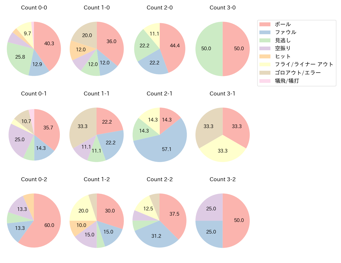 佐藤 龍世の球数分布(2022年8月)