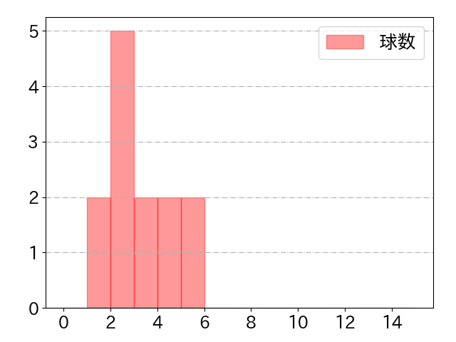 ヌニエスの球数分布(2022年8月)