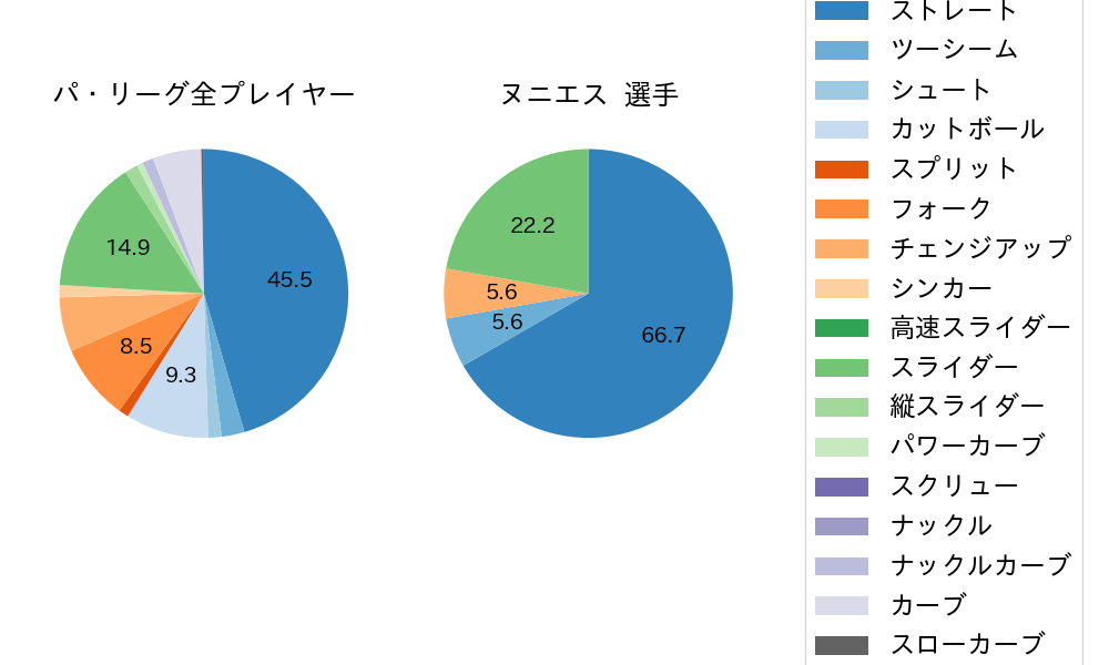 ヌニエスの球種割合(2022年8月)