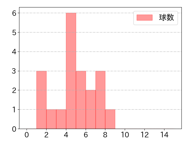 郡 拓也の球数分布(2022年8月)