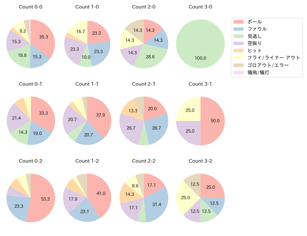 今川 優馬の球数分布(2022年8月)