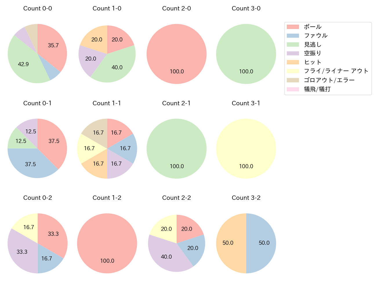 片岡 奨人の球数分布(2022年8月)