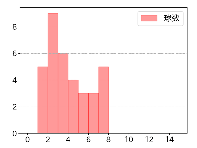 中島 卓也の球数分布(2022年8月)