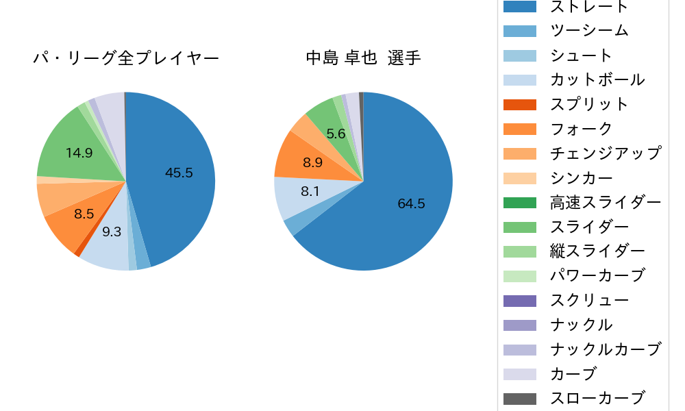 中島 卓也の球種割合(2022年8月)