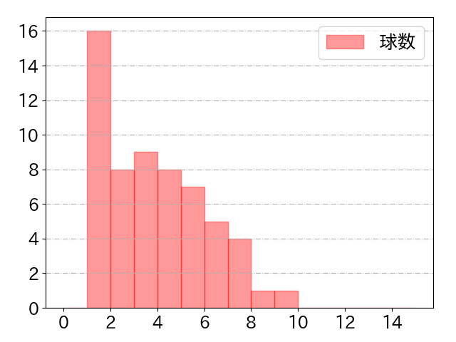 松本 剛の球数分布(2022年9月)