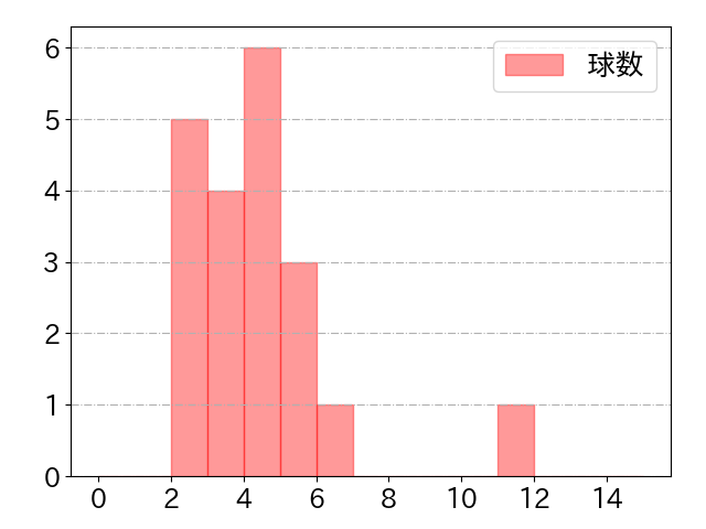 杉谷 拳士の球数分布(2022年9月)