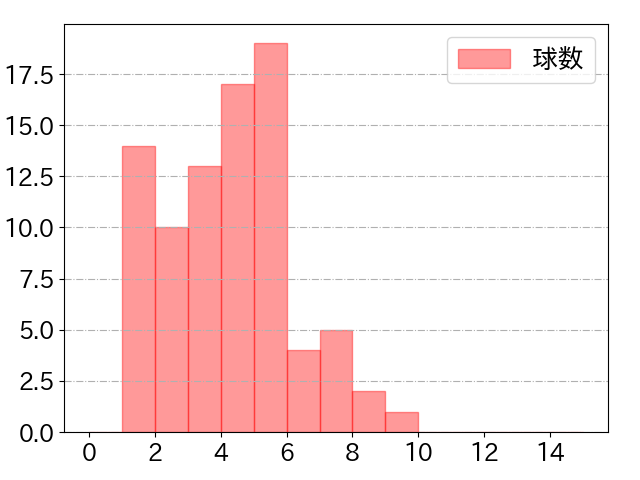 清宮 幸太郎の球数分布(2022年9月)