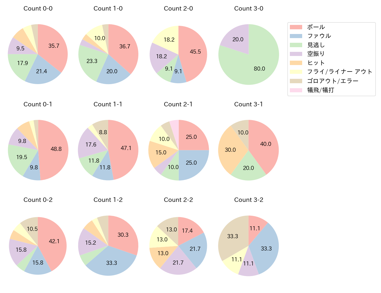 清宮 幸太郎の球数分布(2022年9月)