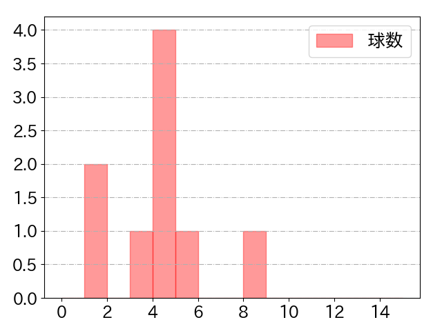 野村 佑希の球数分布(2022年9月)