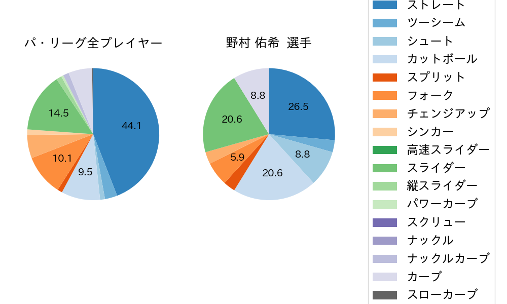 野村 佑希の球種割合(2022年9月)
