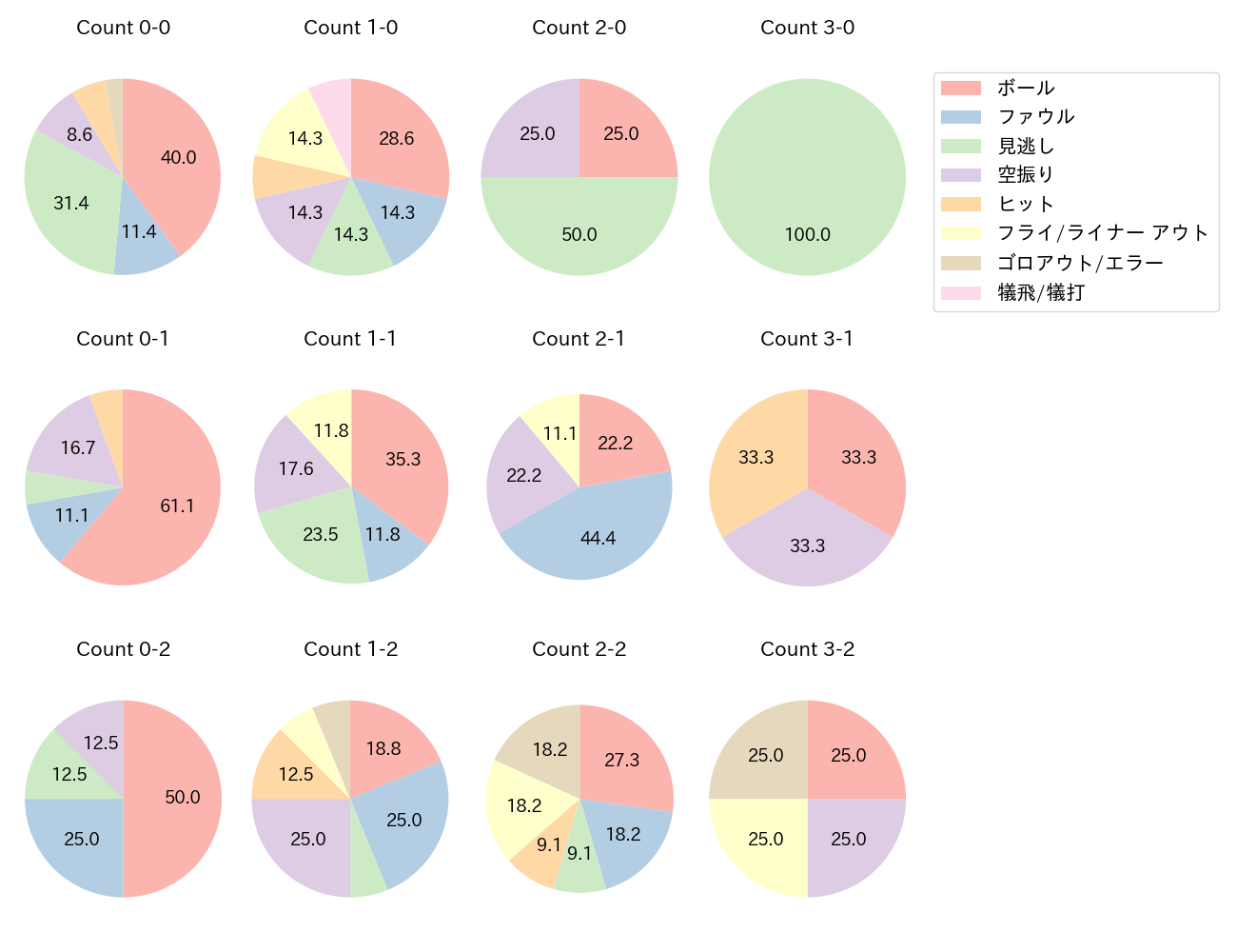 古川 裕大の球数分布(2022年9月)