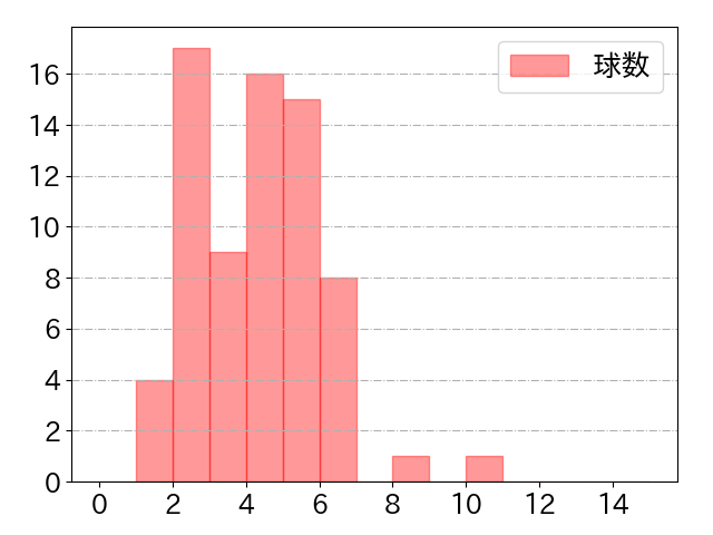 谷内 亮太の球数分布(2022年9月)