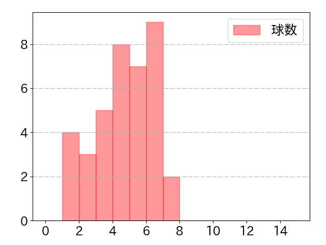 木村 文紀の球数分布(2022年9月)