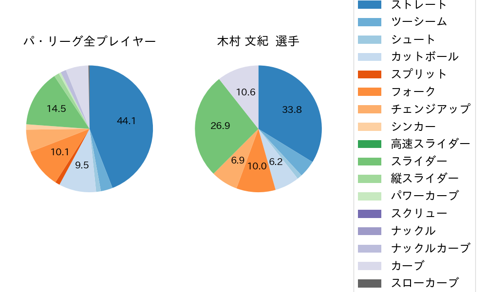 木村 文紀の球種割合(2022年9月)