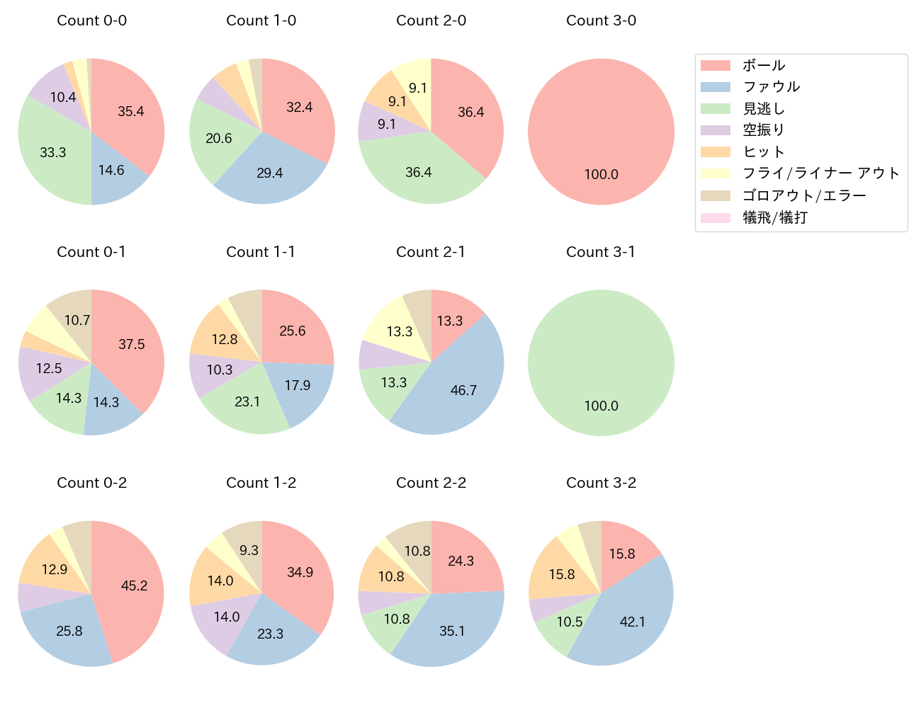 上川畑 大悟の球数分布(2022年9月)