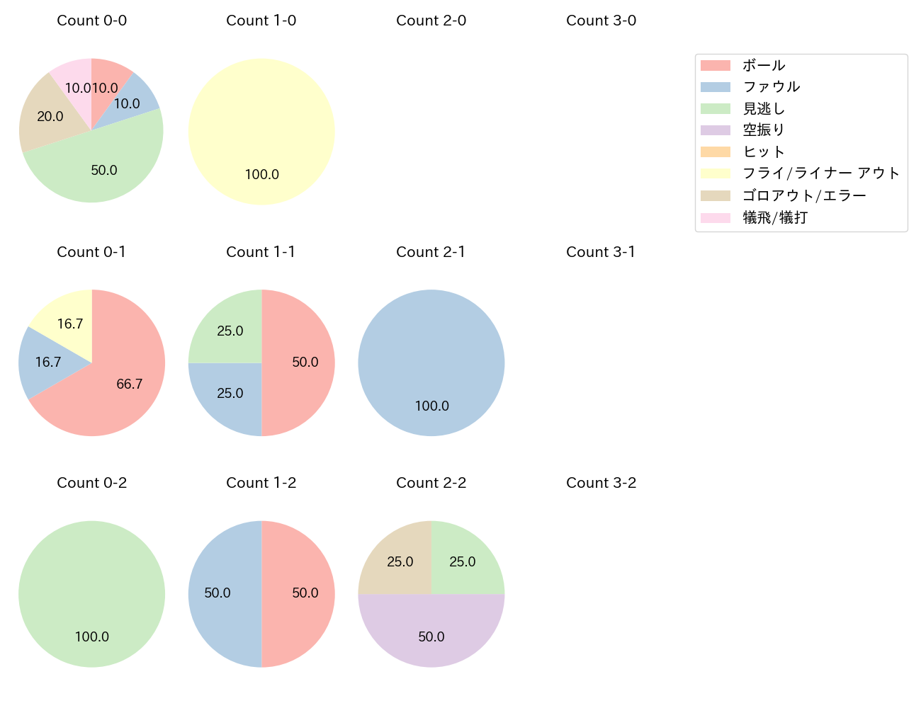 佐藤 龍世の球数分布(2022年9月)