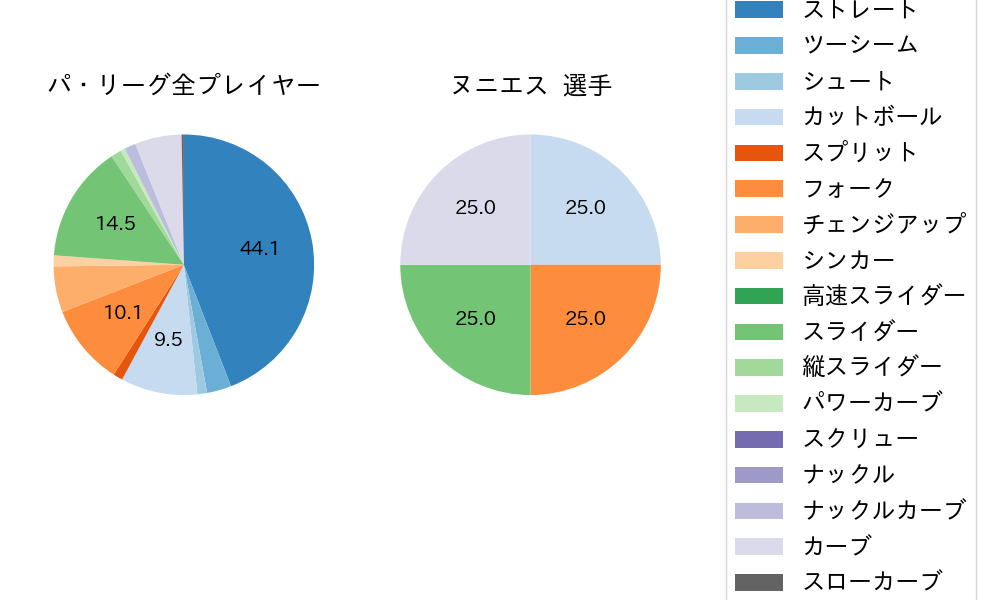 ヌニエスの球種割合(2022年9月)