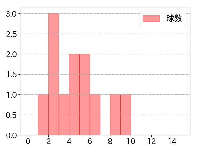 五十幡 亮汰の球数分布(2022年9月)