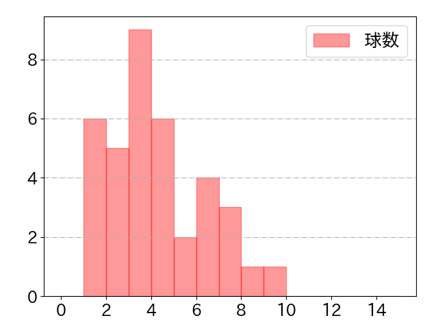 細川 凌平の球数分布(2022年9月)