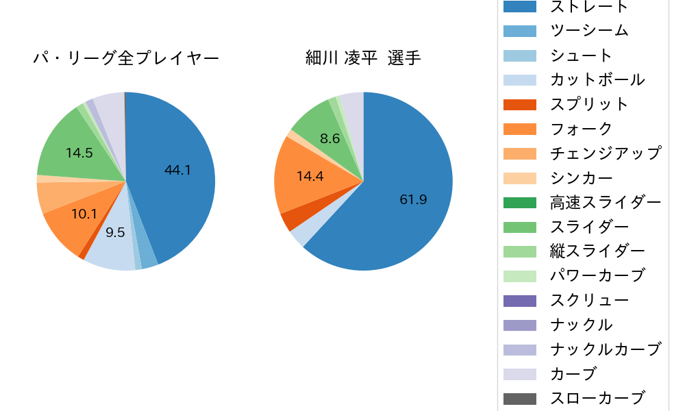 細川 凌平の球種割合(2022年9月)