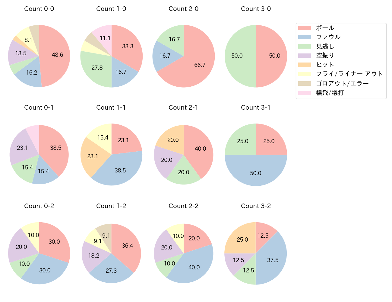 細川 凌平の球数分布(2022年9月)