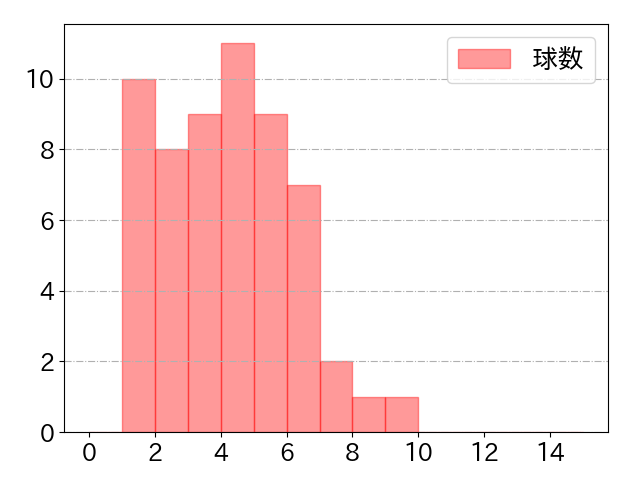 今川 優馬の球数分布(2022年9月)