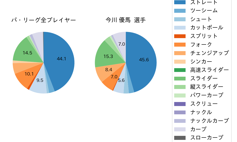 今川 優馬の球種割合(2022年9月)
