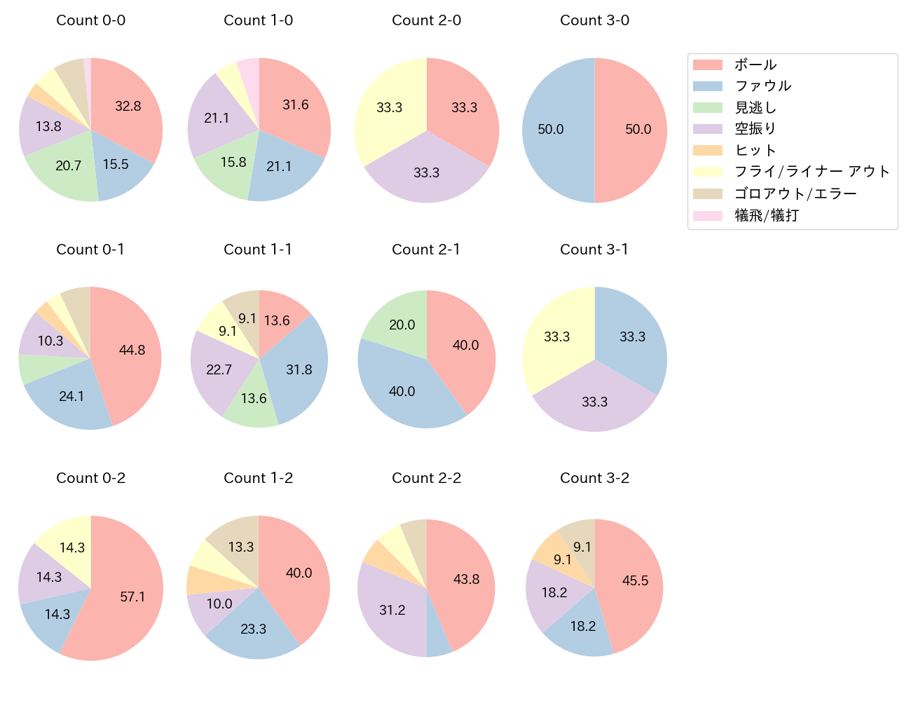 今川 優馬の球数分布(2022年9月)