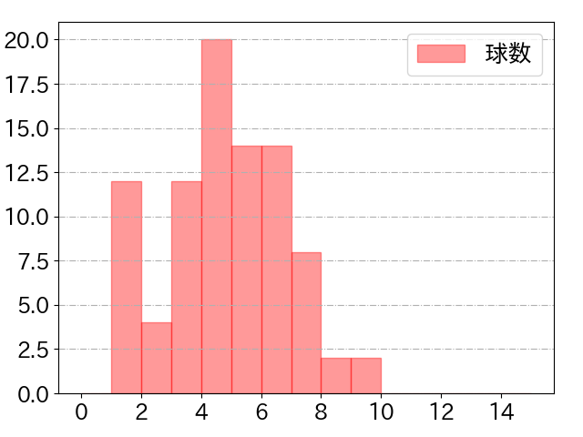 近藤 健介の球数分布(2022年9月)