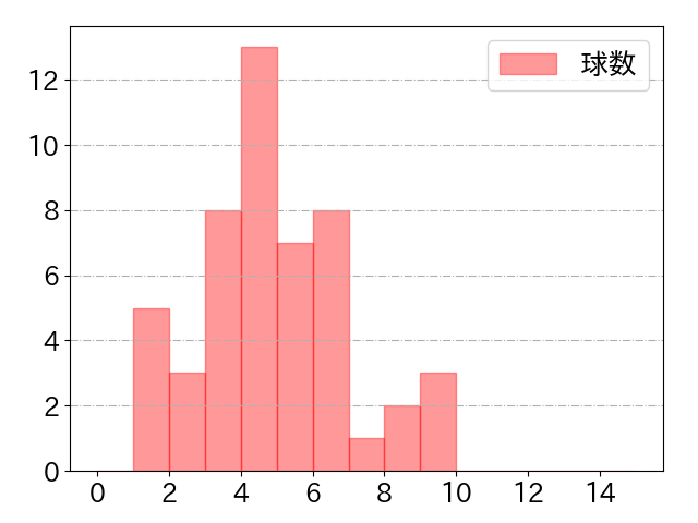 中島 卓也の球数分布(2022年9月)