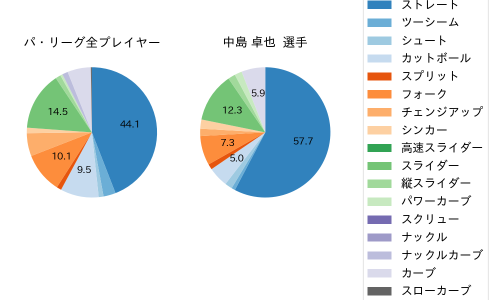 中島 卓也の球種割合(2022年9月)
