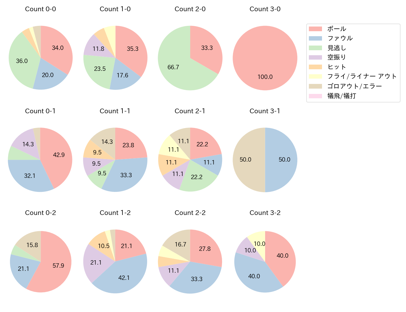 中島 卓也の球数分布(2022年9月)