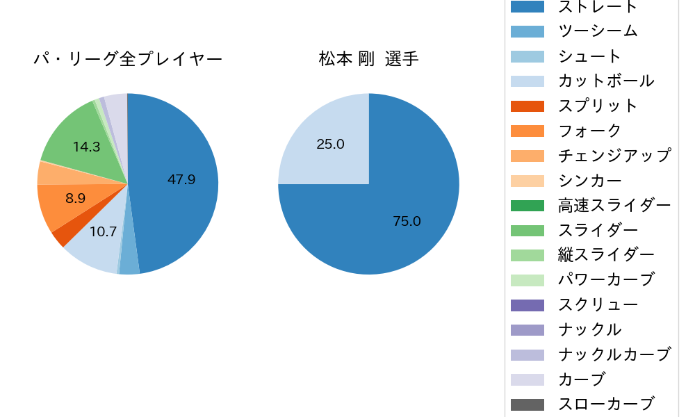 松本 剛の球種割合(2022年10月)