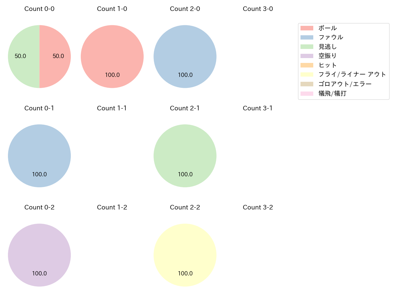 杉谷 拳士の球数分布(2022年10月)