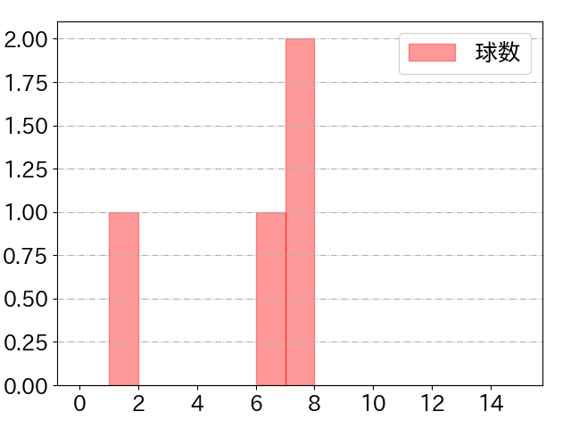 清宮 幸太郎の球数分布(2022年10月)