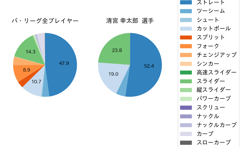 清宮 幸太郎の球種割合(2022年10月)