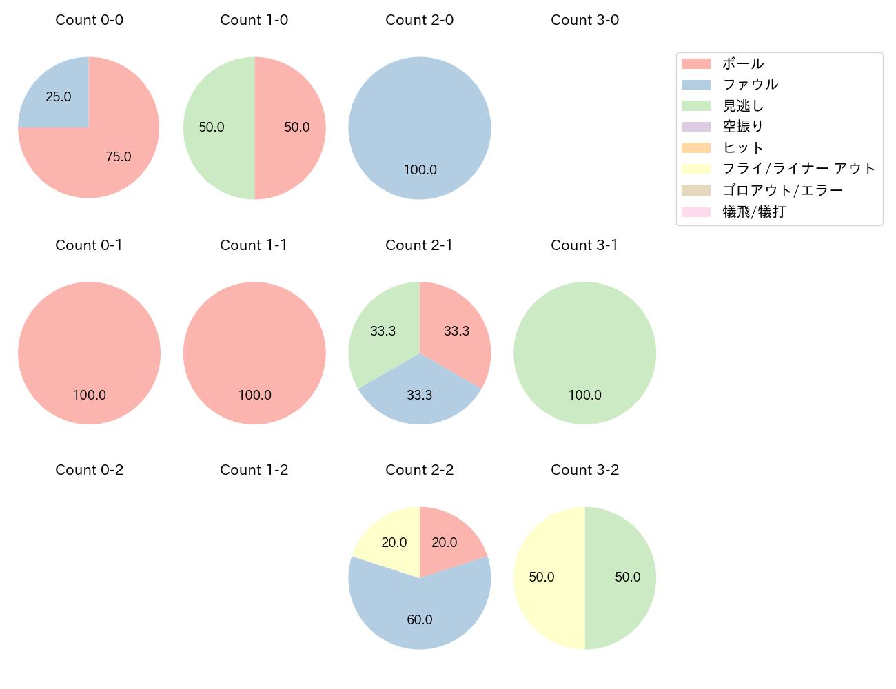 清宮 幸太郎の球数分布(2022年10月)