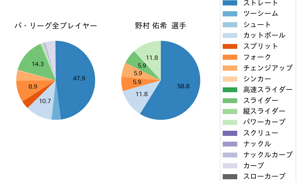 野村 佑希の球種割合(2022年10月)