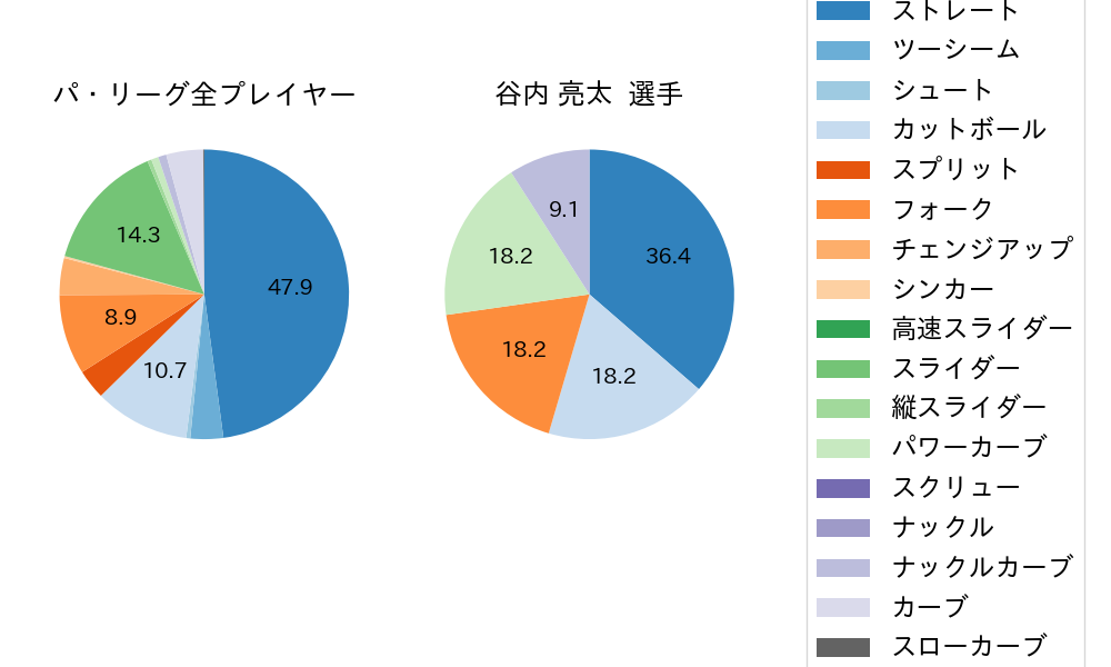谷内 亮太の球種割合(2022年10月)